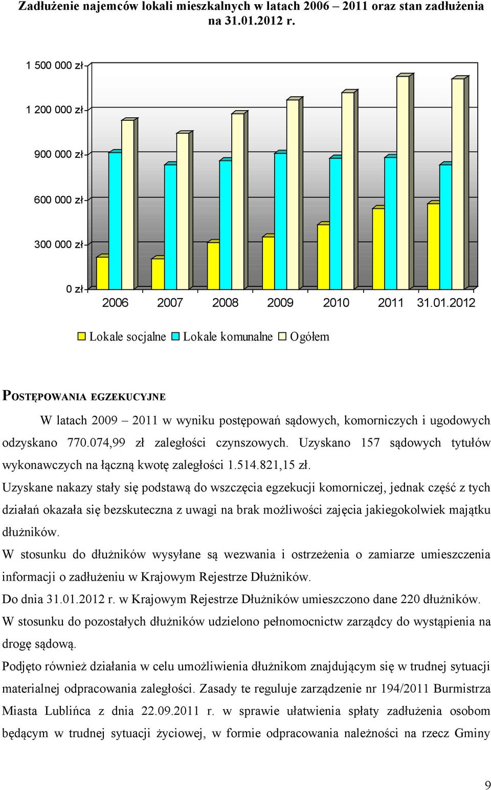 074,99 zł zaległości czynszowych. Uzyskano 157 sądowych tytułów wykonawczych na łączną kwotę zaległości 1.514.821,15 zł.