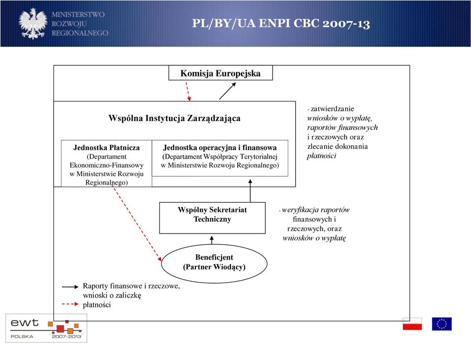 wniosków o wypłatę, raportów finansowych i rzeczowych oraz zlecanie dokonania płatności Wspólny Sekretariat Techniczny - weryfikacja