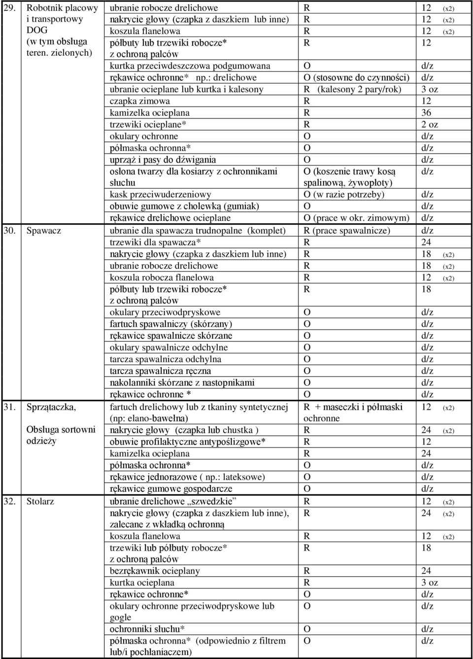 : drelichowe O (stosowne do czynności) ubranie ocieplane lub kurtka i kalesony R (kalesony 2 pary/rok) 3 oz czapka zimowa R 12 kamizelka ocieplana R 36 trzewiki ocieplane* R 2 oz okulary ochronne O