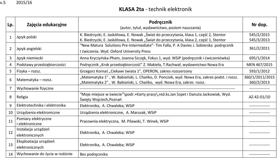 WSiP (podręcznik i dwiczeniówka) 695/1/014 4 Podstawy przedsiębiorczości Krok przedsiębiorczośd Z. Makieła, T.Rachwał, wydawnictwo Nowa Era MEN 467/015 5 Fizyka rozsz.