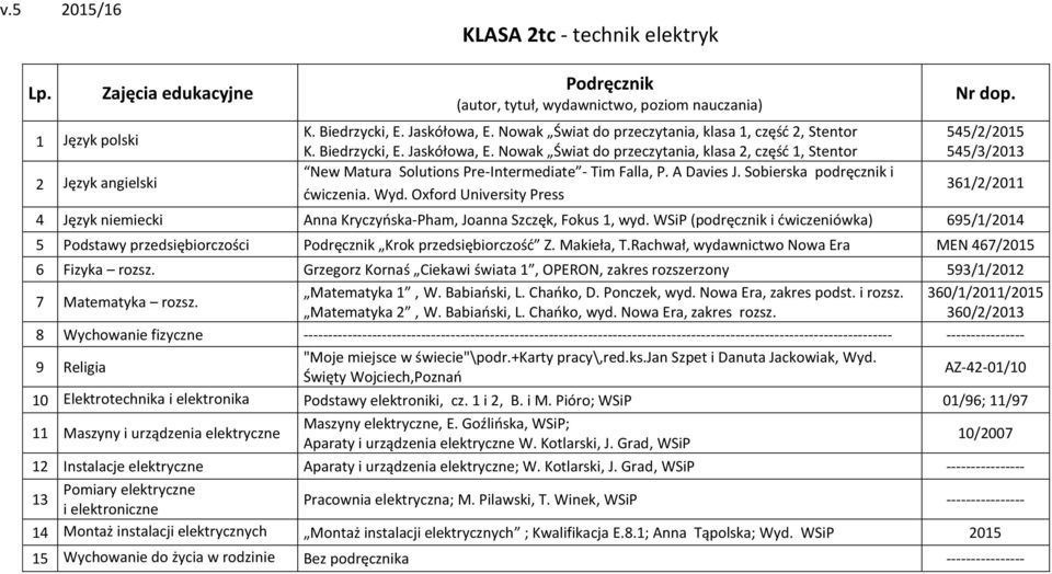 WSiP (podręcznik i dwiczeniówka) 695/1/014 5 Podstawy przedsiębiorczości Krok przedsiębiorczośd Z. Makieła, T.Rachwał, wydawnictwo Nowa Era MEN 467/015 6 Fizyka rozsz.