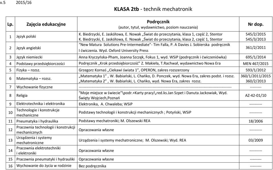 WSiP (podręcznik i dwiczeniówka) 695/1/014 4 Podstawy przedsiębiorczości Krok przedsiębiorczośd Z. Makieła, T.Rachwał, wydawnictwo Nowa Era MEN 467/015 5 Fizyka rozsz.