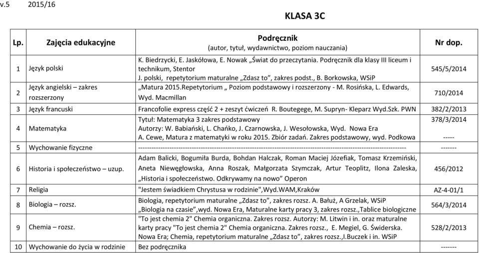 Supryn- Kleparz Wyd.Szk. PWN 38//013 4 Matematyka Tytuł: Matematyka 3 zakres Autorzy: W. Babiaoski, L. Chaoko, J. Czarnowska, J. Wesołowska, Wyd. Nowa Era A. Cewe, Matura z matematyki w roku 015.