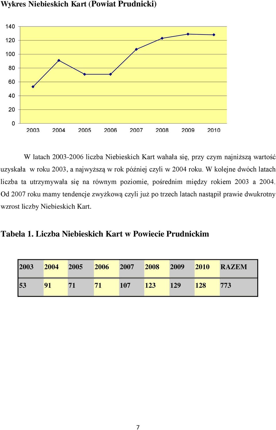 W kolejne dwóch latach liczba ta utrzymywała się na równym poziomie, pośrednim między rokiem 2003 a 2004.