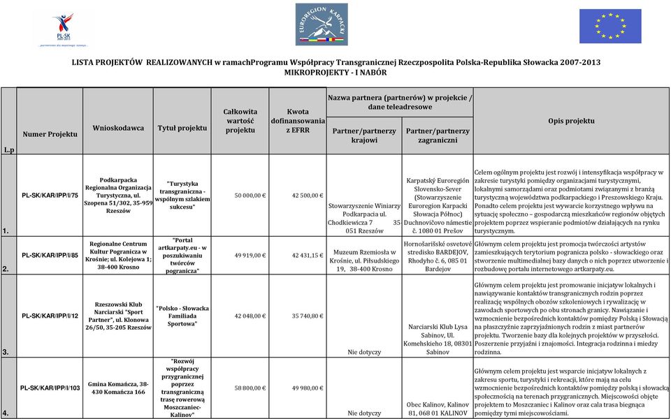 Partner/partnerzy zagraniczni Opis projektu 1. 2. PL-SK/KAR/IPP/I/75 PL-SK/KAR/IPP/I/85 Podkarpacka Regionalna Organizacja Turystyczna, ul.