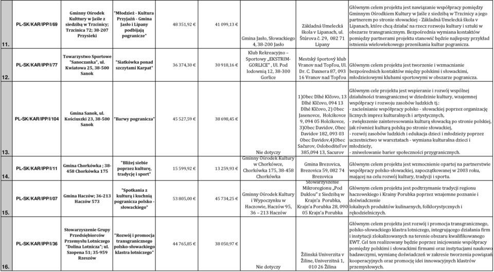 Słowackiego 4, 38-200 Jasło Klub Rekreacyjno Sportowy EKSTRIM- GORLICE, Ul. Pod lodownią 12, 38-300 Gorlice Základná Umelecká škola v Lipanach, ul. Štúrova č.
