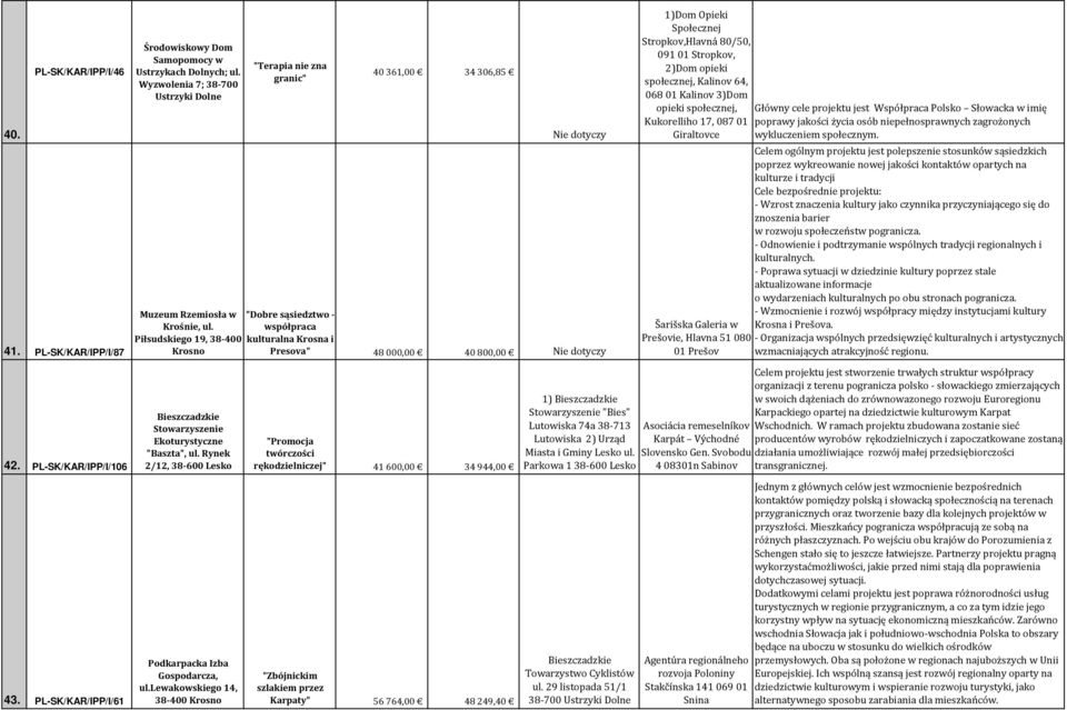 współpraca Piłsudskiego 19, 38-400 kulturalna Krosna i Krosno Presova" 48000,00 40800,00 Bieszczadzkie Stowarzyszenie Ekoturystyczne "Baszta", ul.
