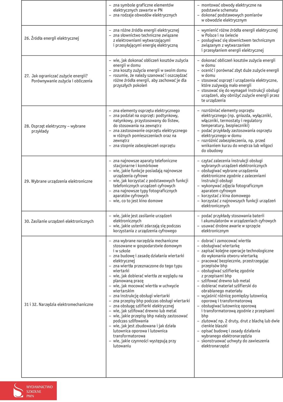 Narzędzia elektromechaniczne zna symbole graficzne elementów elektrycznych zawarte w PN zna rodzaje obwodów elektrycznych zna różne źródła energii elektrycznej zna słownictwo techniczne związane z