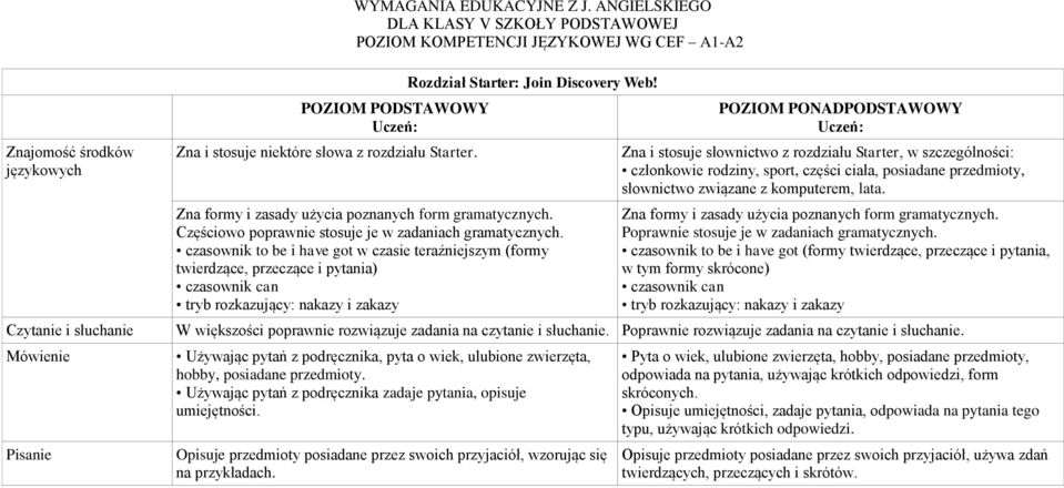 czasownik to be i have got w czasie teraźniejszym (formy twierdzące, przeczące i pytania) czasownik can tryb rozkazujący: nakazy i zakazy Zna i stosuje słownictwo z rozdziału Starter, w