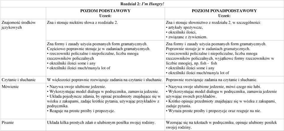 szczególności: artykuły spożywcze, określniki ilości, związane z żywieniem.