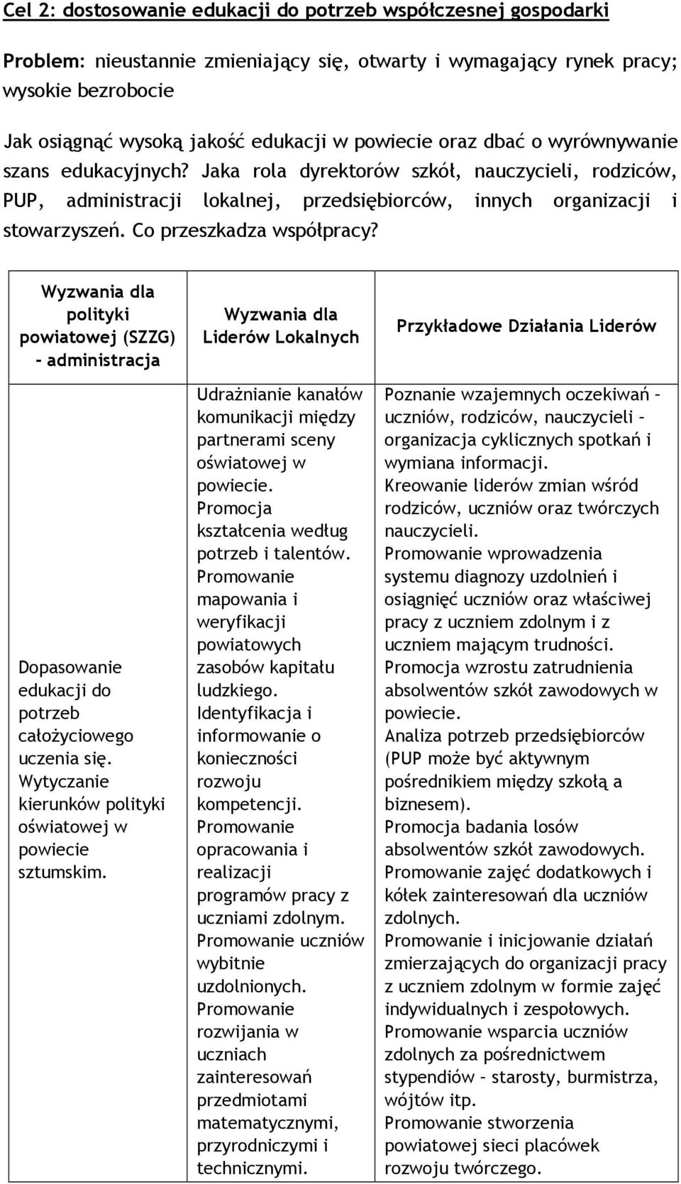 Co przeszkadza współpracy? polityki powiatowej (SZZG) - administracja Dopasowanie edukacji do potrzeb całożyciowego uczenia się. Wytyczanie kierunków polityki oświatowej w powiecie sztumskim.