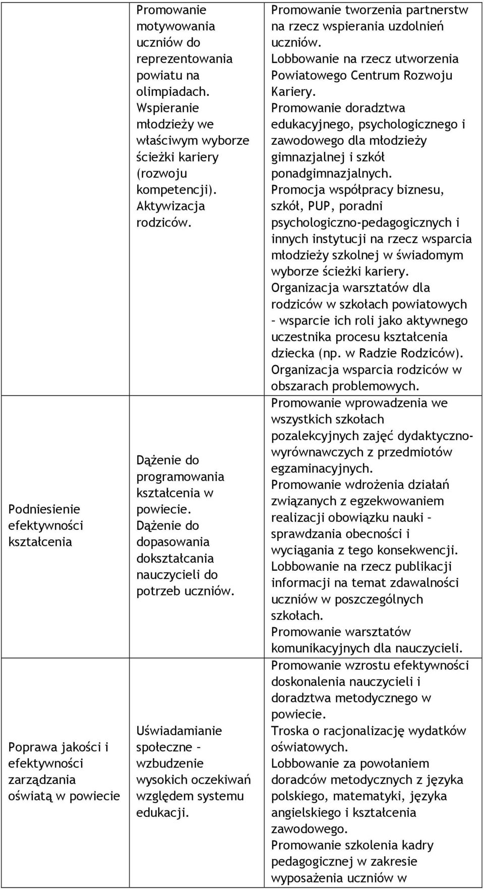 Dążenie do programowania kształcenia w Dążenie do dopasowania dokształcania nauczycieli do potrzeb uczniów. Uświadamianie społeczne wzbudzenie wysokich oczekiwań względem systemu edukacji.