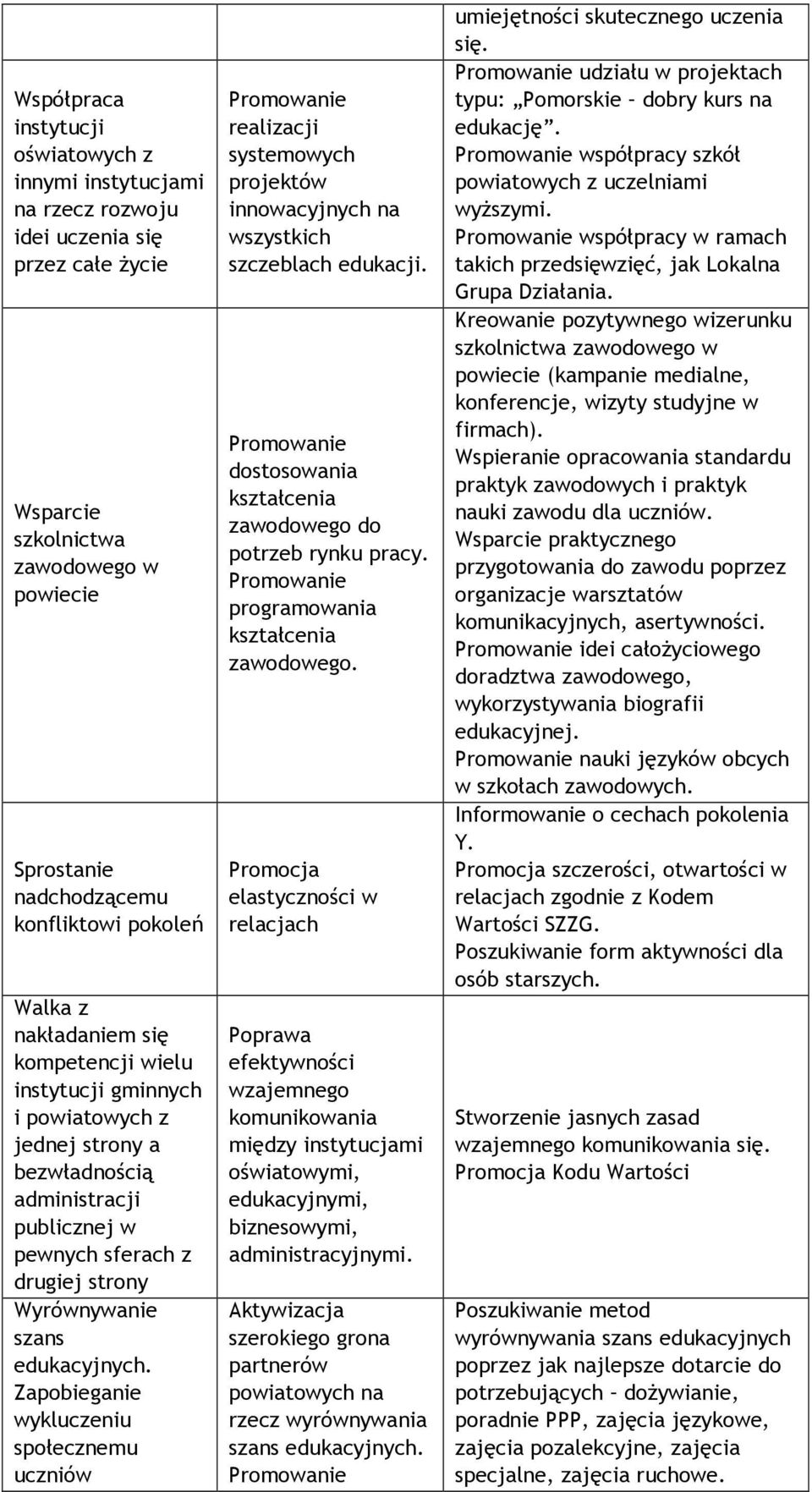 Zapobieganie wykluczeniu społecznemu uczniów realizacji systemowych projektów innowacyjnych na wszystkich szczeblach edukacji. dostosowania kształcenia zawodowego do potrzeb rynku pracy.