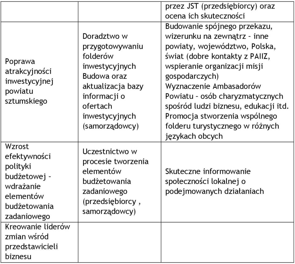 (przedsiębiorcy, samorządowcy) przez JST (przedsiębiorcy) oraz ocena ich skuteczności Budowanie spójnego przekazu, wizerunku na zewnątrz inne powiaty, województwo, Polska, świat (dobre kontakty z