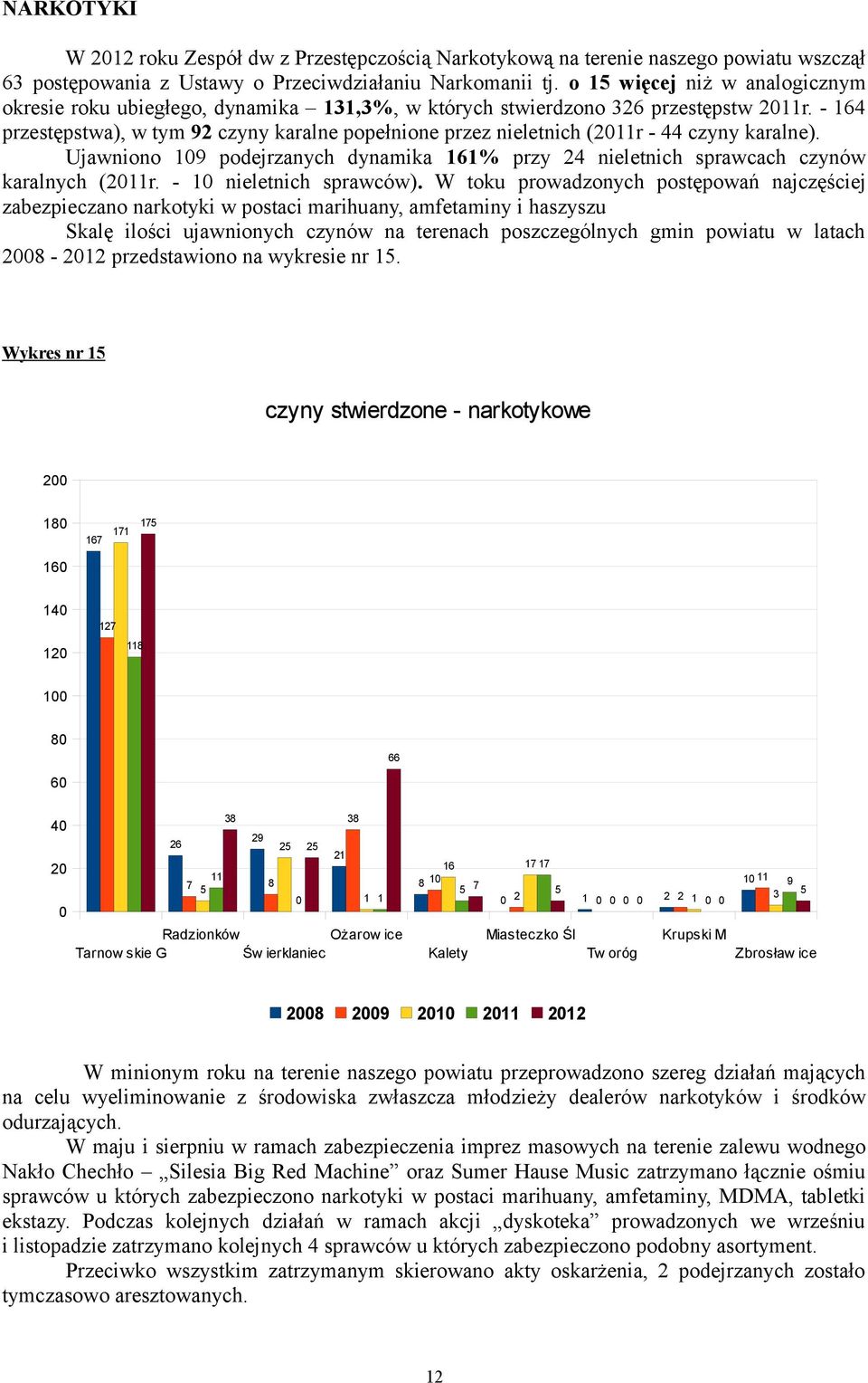 Ujawniono 9 podejrzanych dynamika 6% przy nieletnich sprawcach czynów karalnych (r. - nieletnich sprawców).