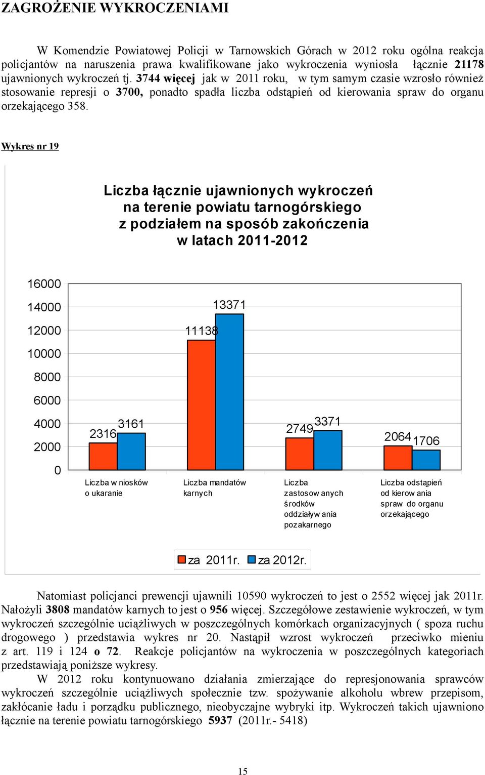 Wykres nr 9 Liczba łącznie ujawnionych wykroczeń na terenie powiatu tarnogórskiego z podziałem na sposób zakończenia w latach - 6 7 8 8 6 6 6 79 7 6 76 Liczba w niosków o ukaranie Liczba mandatów