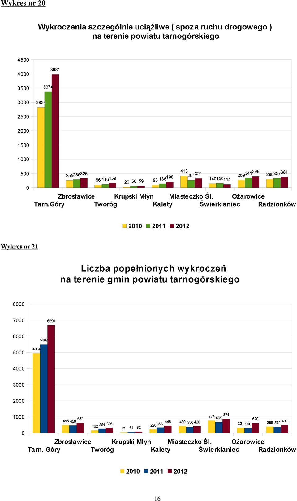 Góry Tworóg Świerklaniec Wykres nr Liczba popełnionych wykroczeń na terenie gmin powiatu tarnogórskiego 8 7 6 5 669