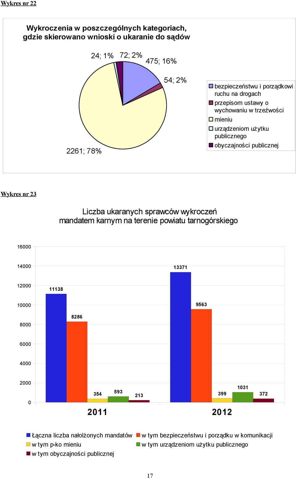 Wykres nr Liczba ukaranych sprawców wykroczeń mandatem karnym na terenie powiatu tarnogórskiego 6 7 8 956 886 8 6 5 59 99 7 Łączna liczba