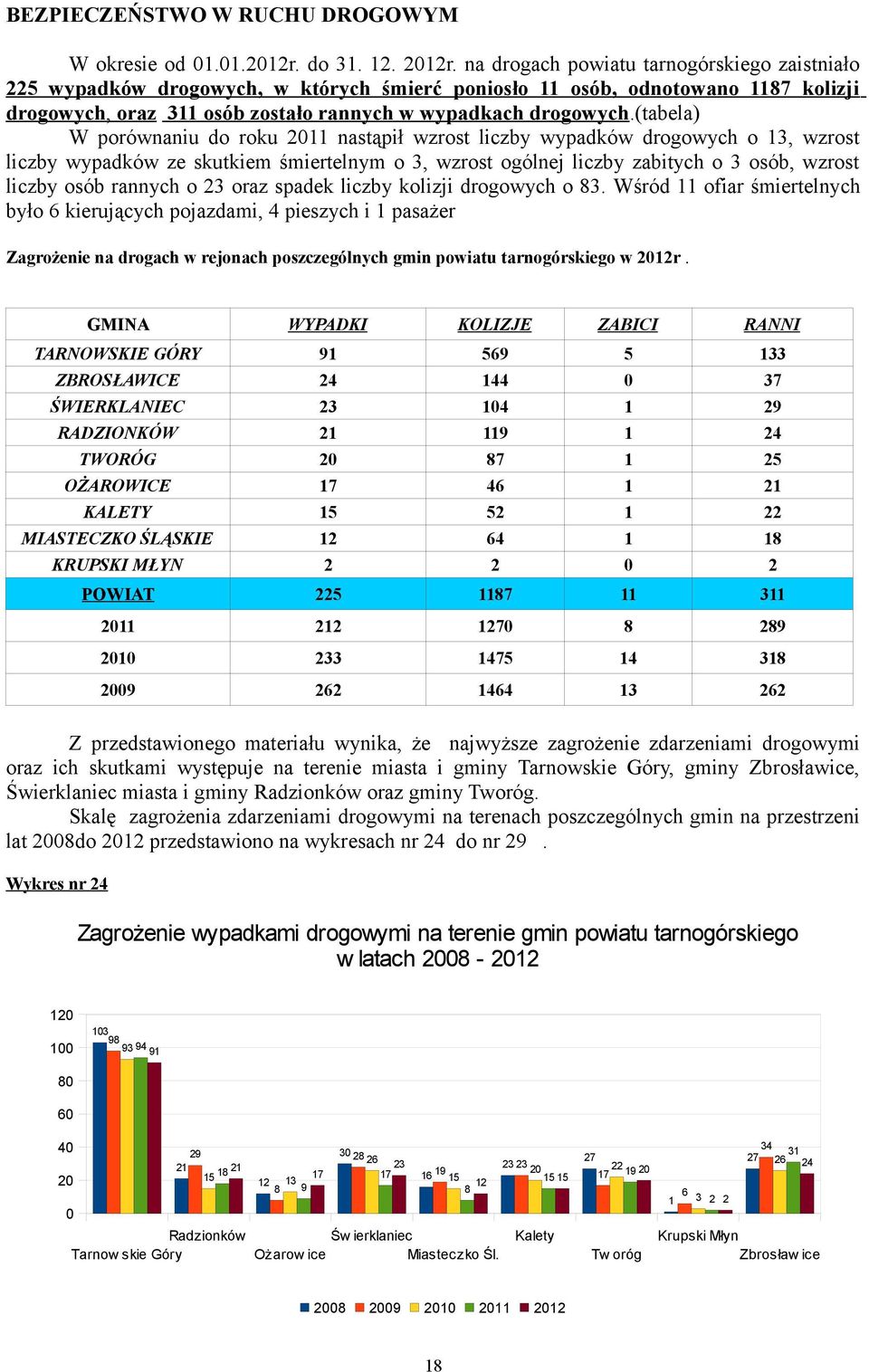 (tabela) W porównaniu do roku nastąpił wzrost liczby wypadków drogowych o, wzrost liczby wypadków ze skutkiem śmiertelnym o, wzrost ogólnej liczby zabitych o osób, wzrost liczby osób rannych o oraz