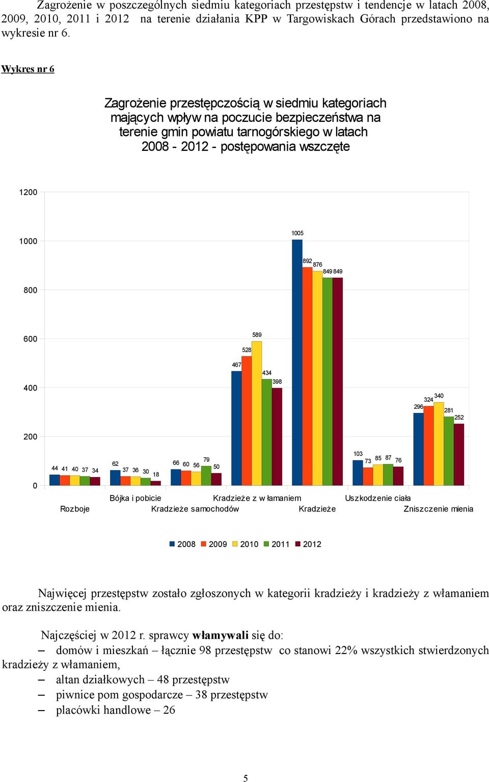 6 58 67 98 96 8 5 7 6 7 6 8 66 6 56 79 5 87 76 7 85 Rozboje Bójka i pobicie Kradzieże z w łamaniem Kradzieże samochodów Kradzieże 8 9 Uszkodzenie ciała Zniszczenie mienia Najwięcej przestępstw