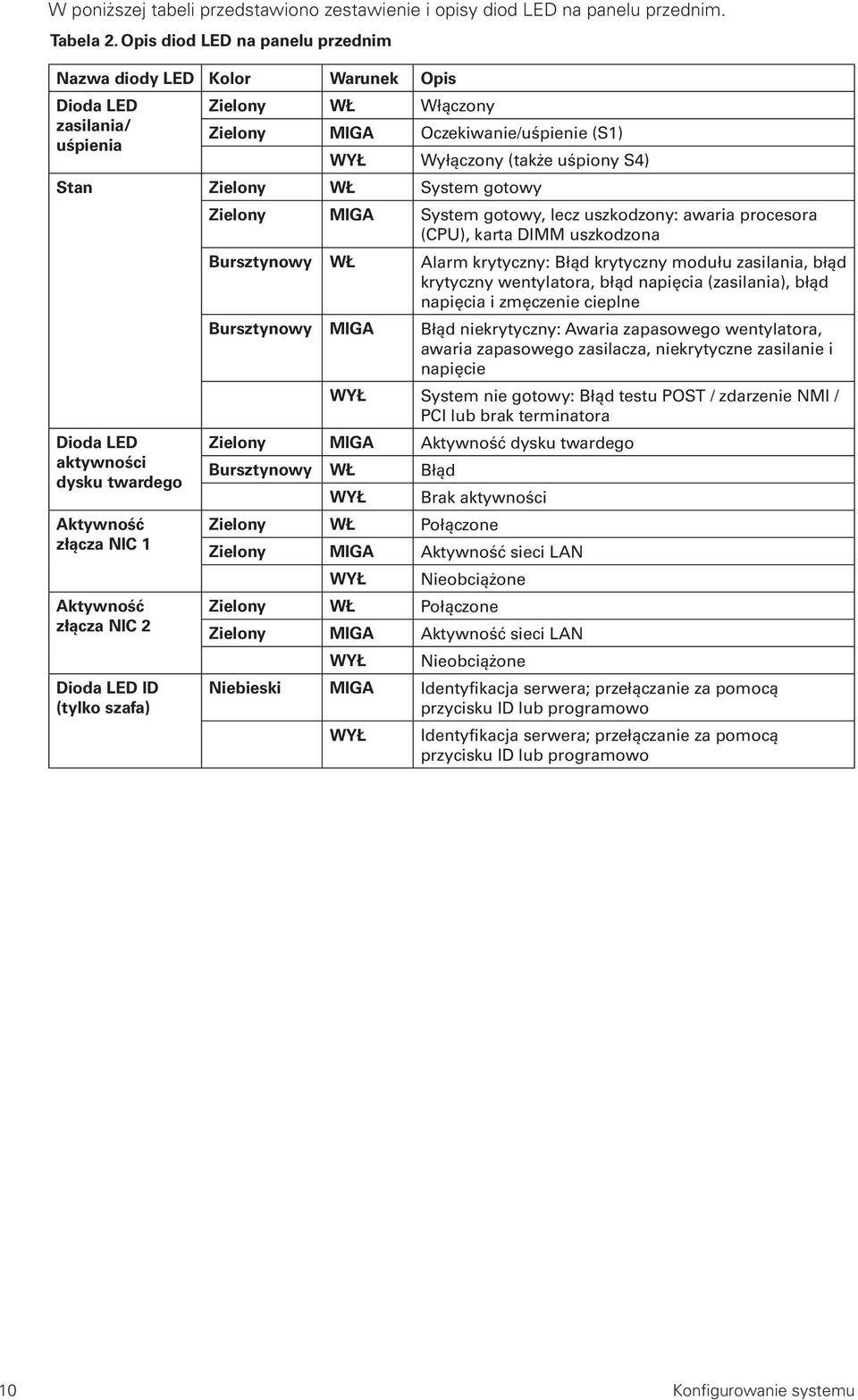 Zielony WŁ System gotowy Dioda LED aktywności dysku twardego Aktywność złącza NIC 1 Aktywność złącza NIC 2 Dioda LED ID (tylko szafa) Zielony MIGA System gotowy, lecz uszkodzony: awaria procesora