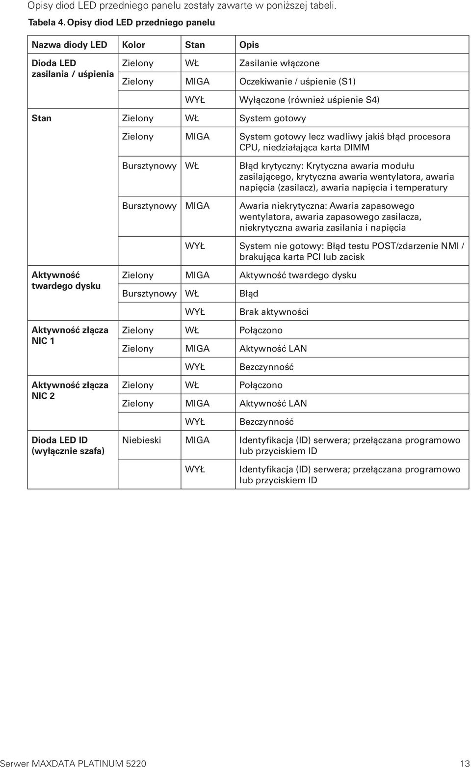 S4) Stan Zielony WŁ System gotowy Zielony MIGA System gotowy lecz wadliwy jakiś błąd procesora CPU, niedziałająca karta DIMM Bursztynowy WŁ Błąd krytyczny: Krytyczna awaria modułu zasilającego,