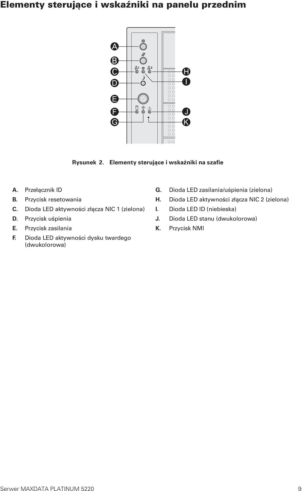 Dioda LED aktywności złącza NIC 2 (zielona) C. Dioda LED aktywności złącza NIC 1 (zielona) I. Dioda LED ID (niebieska) D.