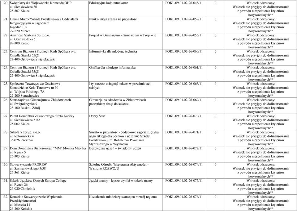 Społeczne Towarzystwo Oświatowe Samodzielne Koło Terenowe nr 50 ul. Wojska Polskiego 7A 126. Samorządowe Gimnazjum w Zbludowicach ul. Świętokrzyska 9 28-100 Busko - Zdrój 127.