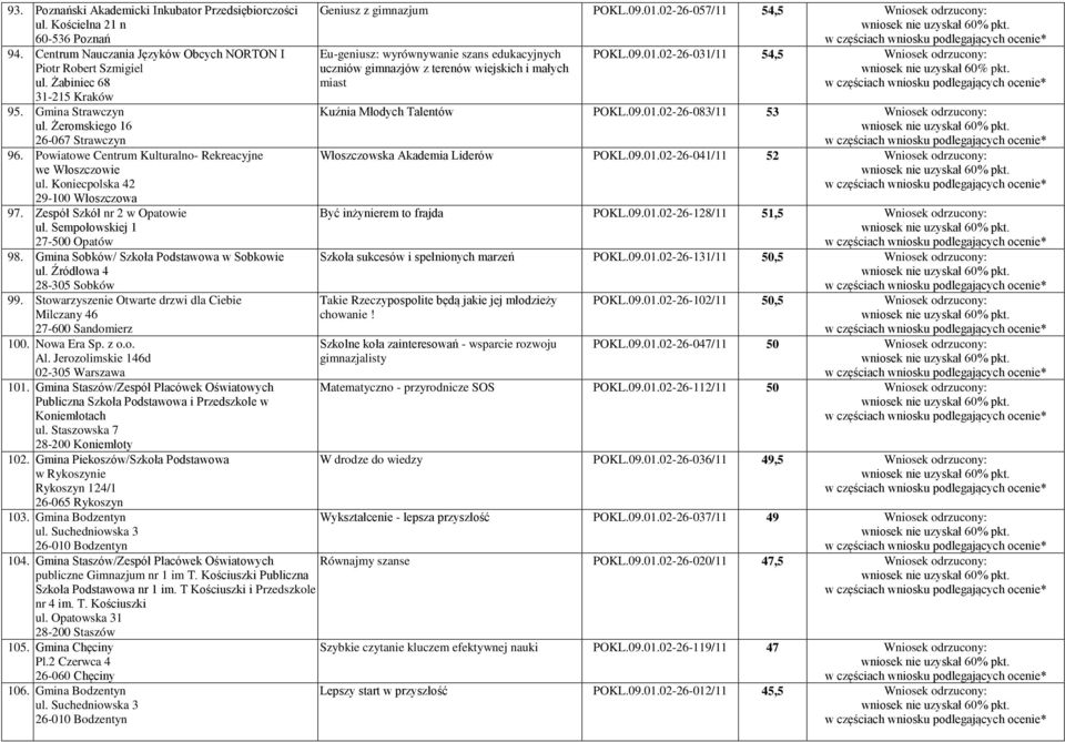Sempołowskiej 1 27-500 Opatów 98. Gmina Sobków/ Szkoła Podstawowa w Sobkowie ul. Źródłowa 4 28-305 Sobków 99. Stowarzyszenie Otwarte drzwi dla Ciebie Milczany 46 27-600 Sandomierz 100. Nowa Era Sp.