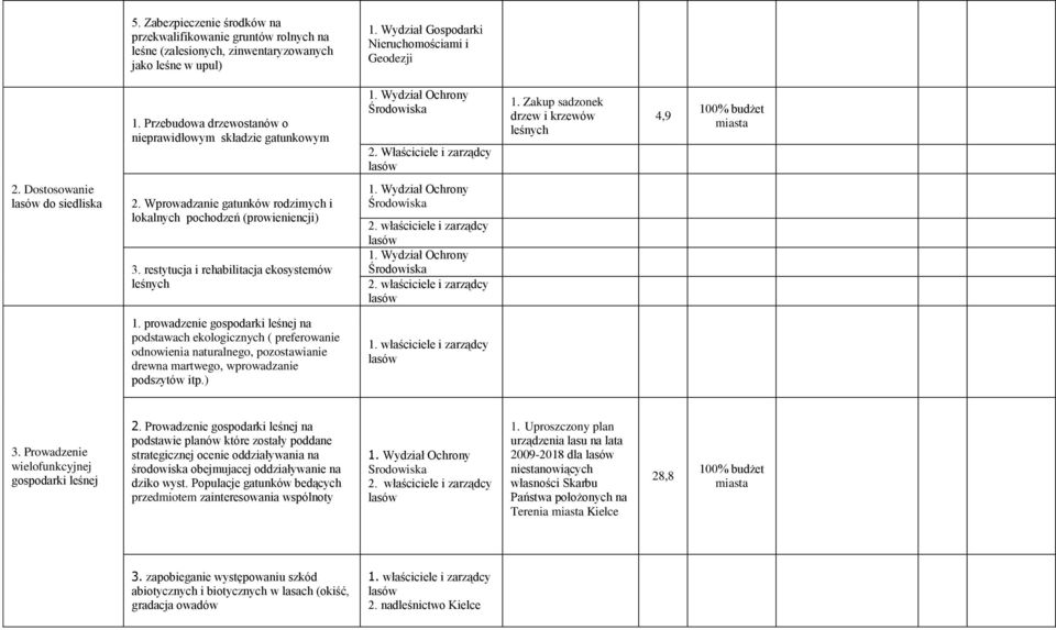 Wprowadzanie gatunków rodzimych i lokalnych pochodzeń (prowieniencji) 3. restytucja i rehabilitacja ekosystemów leśnych 2. właściciele i zarządcy 2. właściciele i zarządcy 1.