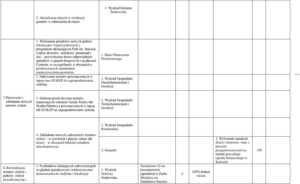 zanieczyszczenia powietrza 2. Nabywanie terenów przeznaczonych w mpzp oraz SUiKZP do zagospodarowania zielenią 1. Biuro Planowania Przestrzennego 1. Wydział Gospodarki Nieruchomościami i Geodezji 7.