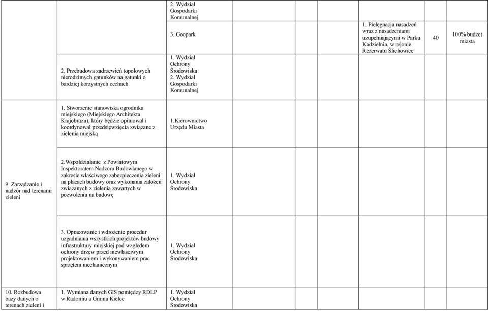 Stworzenie stanowiska ogrodnika miejskiego (Miejskiego Architekta Krajobrazu), który będzie opiniował i koordynował przedsięwzięcia związane z zielenią miejską 1.Kierownictwo Urzędu Miasta 9.