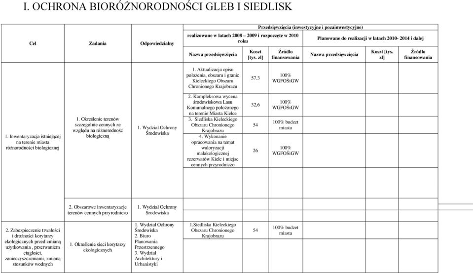 Aktualizacja opisu położenia, obszaru i granic Kieleckiego Obszaru Chronionego Krajobrazu 57.3 100% WGFOŚiGW 1. Inwentaryzacja istniejącej na terenie różnorodności biologicznej 1.