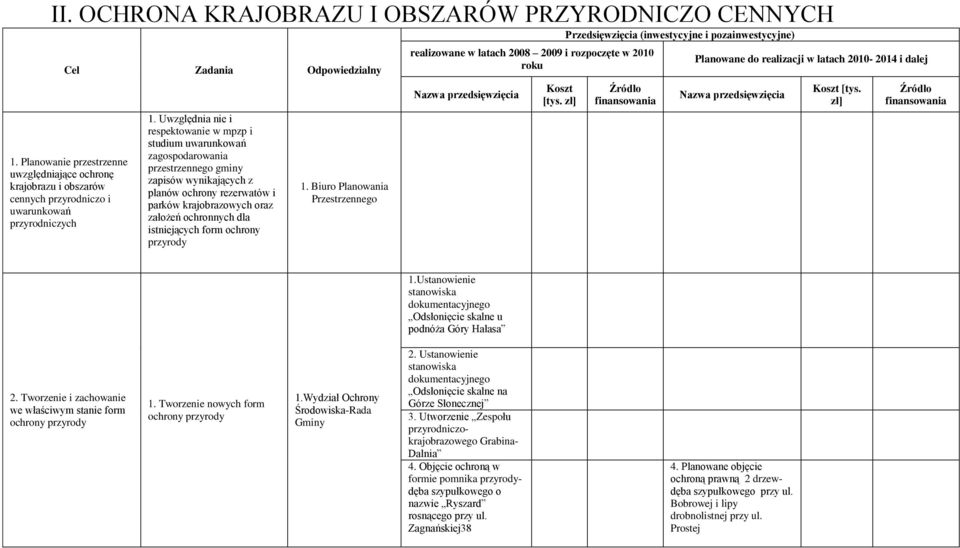 Uwzględnia nie i respektowanie w mpzp i studium uwarunkowań zagospodarowania przestrzennego gminy zapisów wynikających z planów ochrony rezerwatów i parków krajobrazowych oraz założeń ochronnych dla