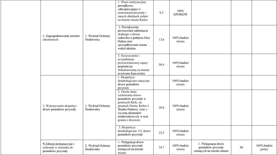 Oczyszczenie i uczytelnienie powierzchniowej szpary pogórniczej zlokalizowanej na terenie rezerwatu Karczówka 1. Ekspertyzy dendrologiczno-statyczne drzew pomników przyrody 2.