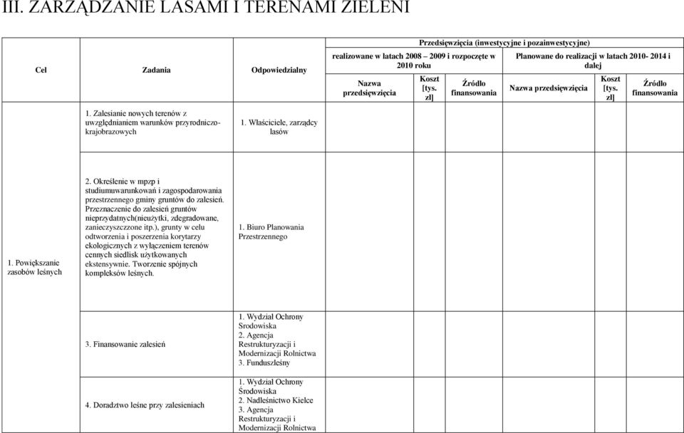 Zalesianie nowych terenów z uwzględnianiem warunków przyrodniczokrajobrazowych 1. Właściciele, zarządcy 1. Powiększanie zasobów leśnych 2.