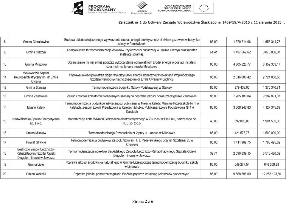 85,00 1 370 714,06 1 655 344,78 61,41 1 497 662,62 3 073 860,37 10 Gmina Myszków 11 Wojewódzki Szpital Neuropsychiatryczny im.