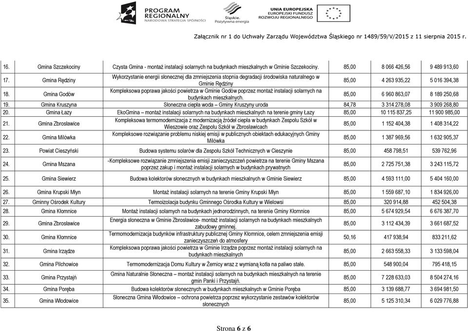 Gmina Godów Kompleksowa poprawa jakości powietrza w Gminie Godów poprzez montaż instalacji solarnych na budynkach mieszkalnych. 85,00 6 960 863,07 8 189 250,68 19.