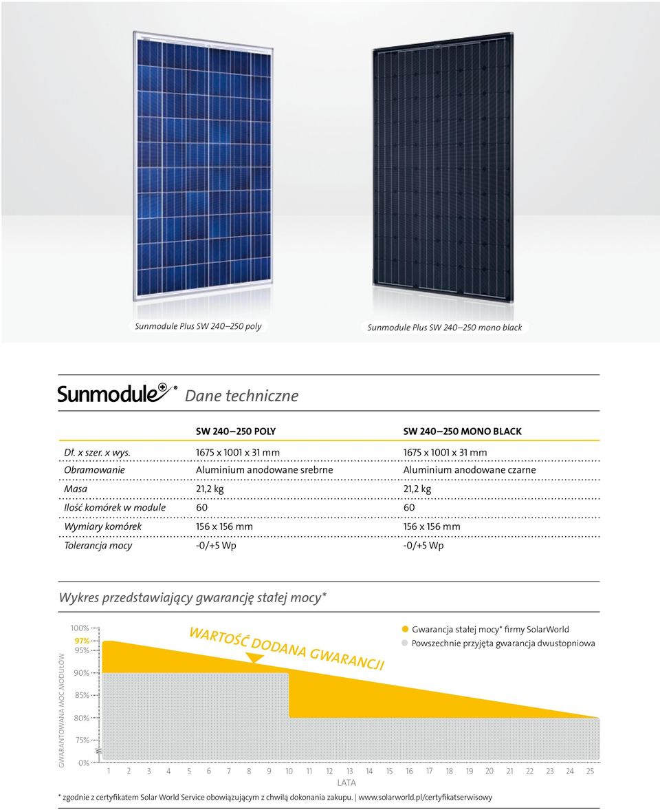 156 mm Tolerancja mocy -0/+5 Wp -0/+5 Wp Wykres przedstawiający gwarancję stałej mocy* GWARANTOWANA MOC MODUŁÓW 100% 97% 95% 90% 85% 80% 75% 0% WARTOŚĆ DODANA GWARANCJI Gwarancja stałej mocy*