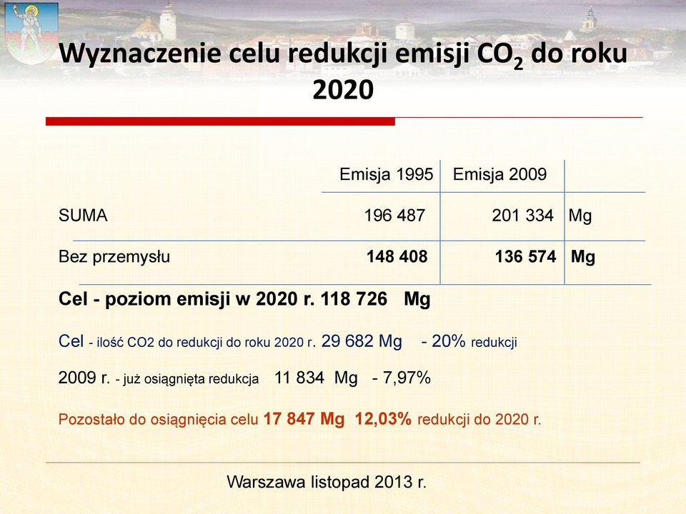 118 726 Mg Cel - ilość CO2 do redukcji do roku 2020 r. 29 682 Mg - 20% redukcji 2009 r.