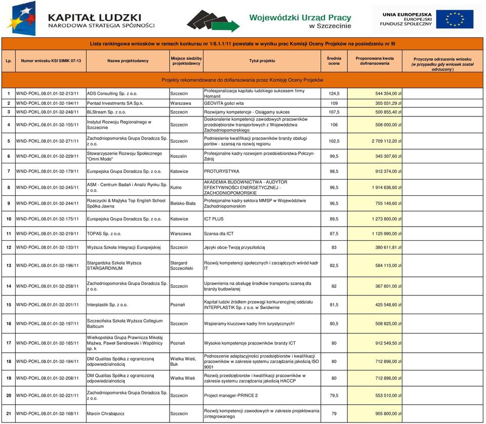 został odrzucony ) 1 WND-POKL.08.01.01-32-213/11 ADS Consulting Sp. Profesjonalizacja kapitału ludzkiego sukcesem firmy Homanit 124,5 544 354,00 zł 2 WND-POKL.08.01.01-32-194/11 Pentad Investments SA Sp.