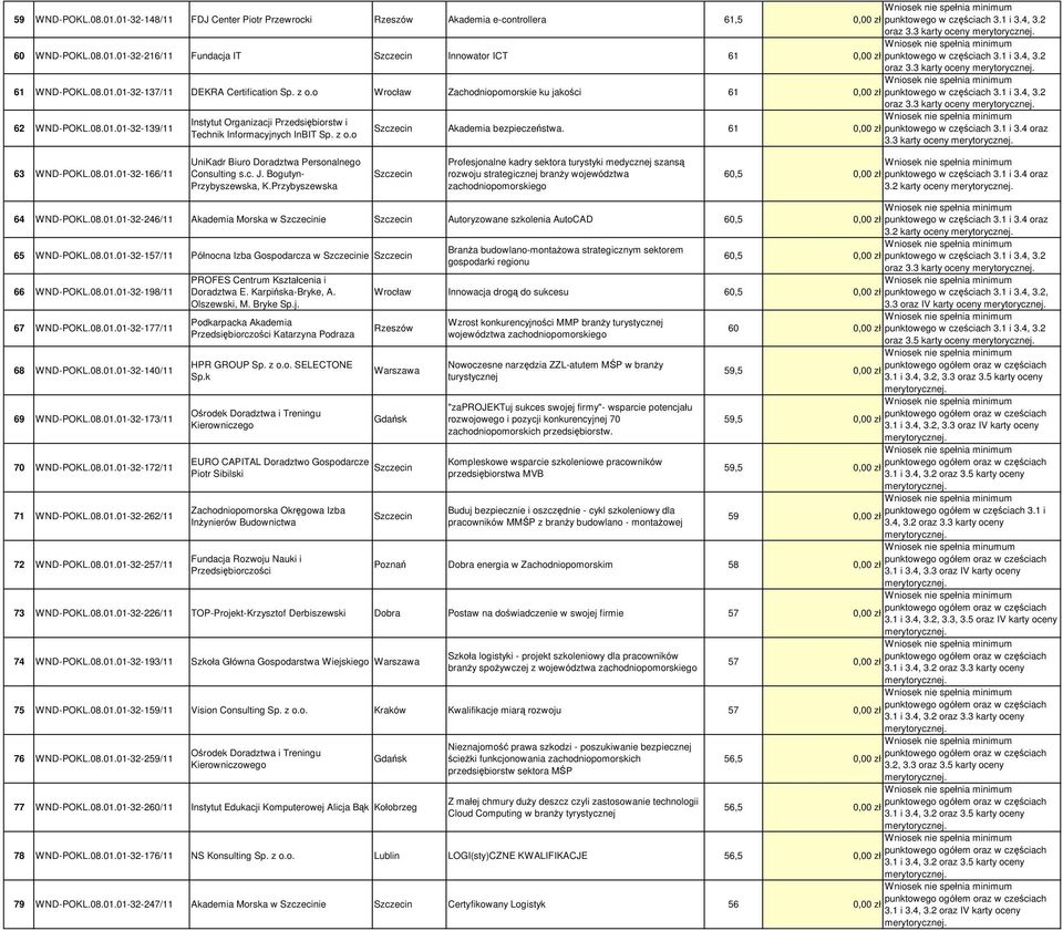 08.01.01-32-139/11 Instytut Organizacji Przedsiębiorstw i Technik Informacyjnych InBIT Sp. z o.o Akademia bezpieczeństwa. 61 punktowego w częściach 3.1 i 3.4 oraz 3.3 karty oceny 63 WND-POKL.08.01.01-32-166/11 UniKadr Biuro Doradztwa Personalnego Consulting s.