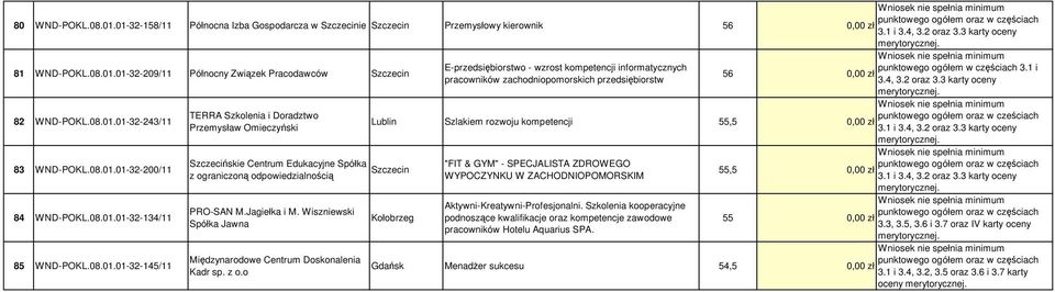 01-32-243/11 TERRA Szkolenia i Doradztwo Lublin Szlakiem rozwoju kompetencji 55,5 Przemysław Omieczyński 83 WND-POKL.08.01.01-32-200/11 Szczecińskie Centrum Edukacyjne Spółka "FIT & GYM" - SPECJALISTA ZDROWEGO 55,5 z ograniczoną odpowiedzialnością WYPOCZYNKU W ZACHODNIOPOMORSKIM 84 WND-POKL.