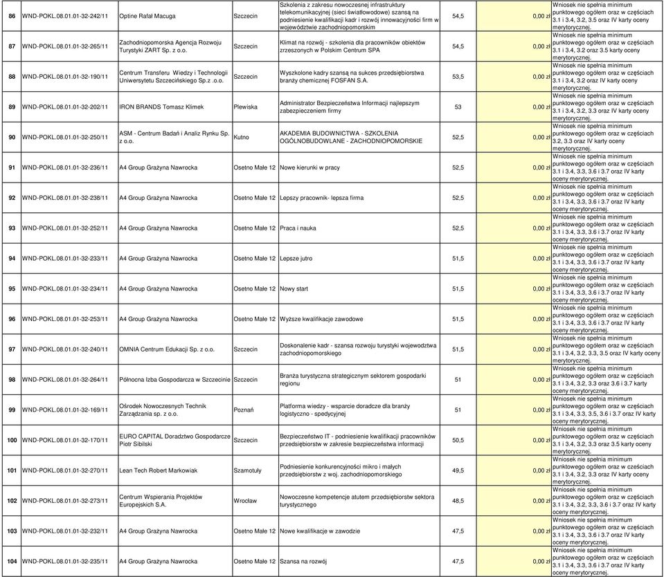 5 oraz IV karty oceny województwie zachodniopomorskim 87 WND-POKL.08.01.01-32-265/11 Zachodniopomorska Agencja Rozwoju Klimat na rozwój - szkolenia dla pracowników obiektów 54,5 Turystyki ZART Sp.