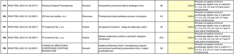 Kraków Zarządzanie finansami - droga do większego zysku! 44 3.1 i 3.4, 3.2, 3.3, 3.5, 3.6 i 3.7 oraz IV karty oceny 108 WND-POKL.08.01.01-32-256/11 PI Investment Sp.