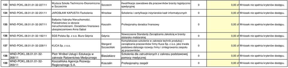 Doradztwo finansowo - Profesjonalny doradca finansowy 0 Wniosek nie spełnia kryteriów dostępu. ubezpieczeniowe Anna Gębal 136 WND-POKL.08.01.01-32-192/11 SGS Polska Sp.