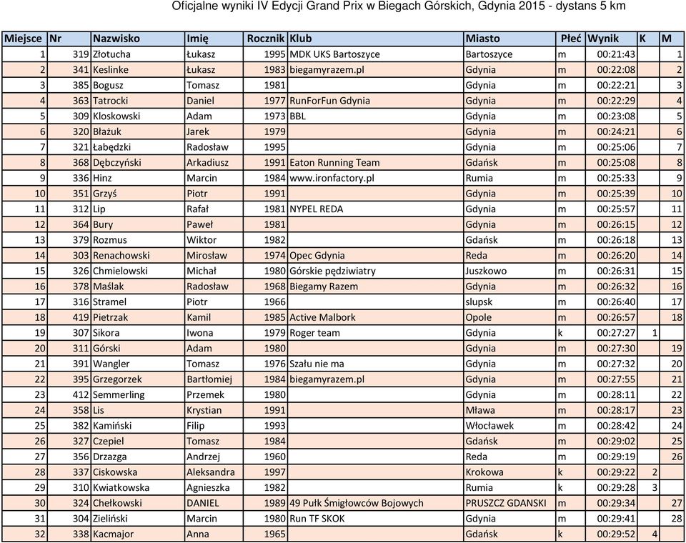 Jarek 1979 Gdynia m 00:24:21 6 7 321 Łabędzki Radosław 1995 Gdynia m 00:25:06 7 8 368 Dębczyński Arkadiusz 1991 Eaton Running Team Gdańsk m 00:25:08 8 9 336 Hinz Marcin 1984 www.ironfactory.