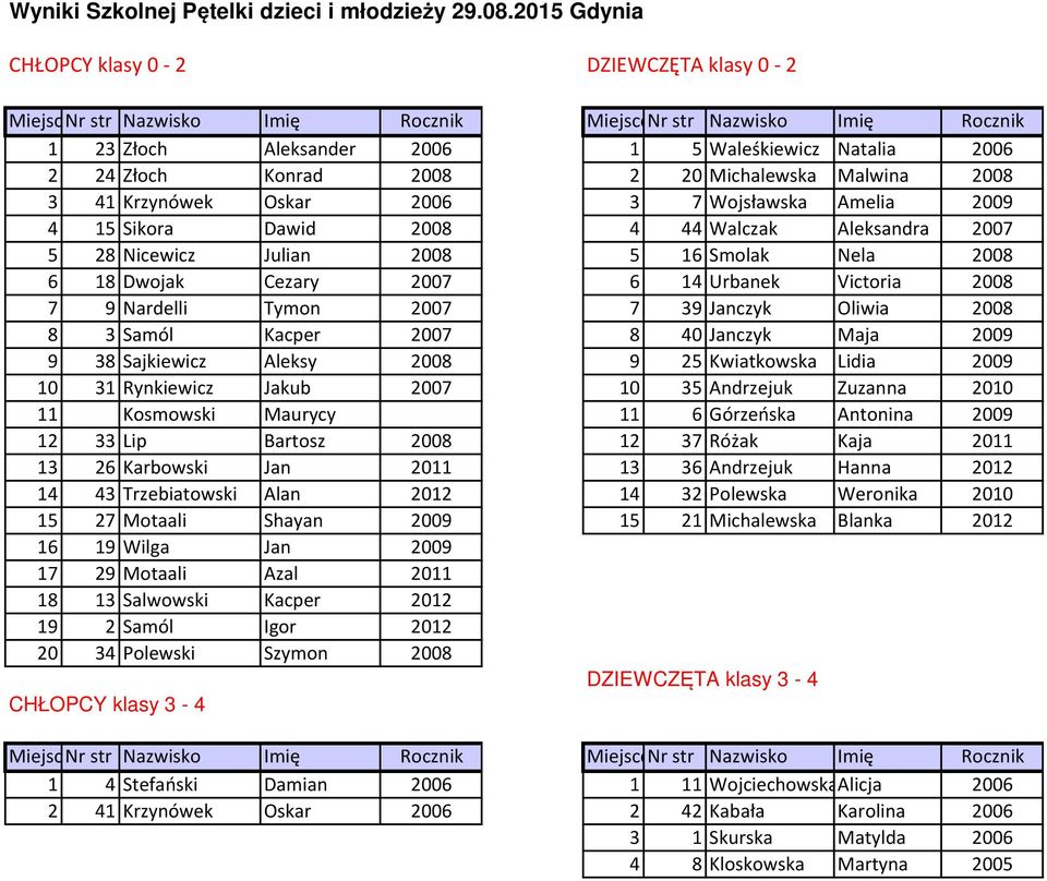 2008 2 20 Michalewska Malwina 2008 3 41 Krzynówek Oskar 2006 3 7 Wojsławska Amelia 2009 4 15 Sikora Dawid 2008 4 44 Walczak Aleksandra 2007 5 28 Nicewicz Julian 2008 5 16 Smolak Nela 2008 6 18 Dwojak