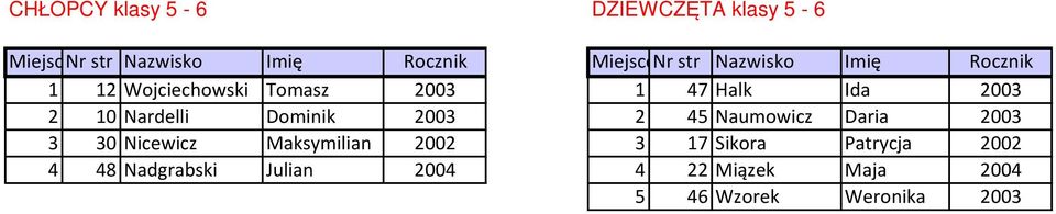Nardelli Dominik 2003 2 45 Naumowicz Daria 2003 3 30 Nicewicz Maksymilian 2002 3 17