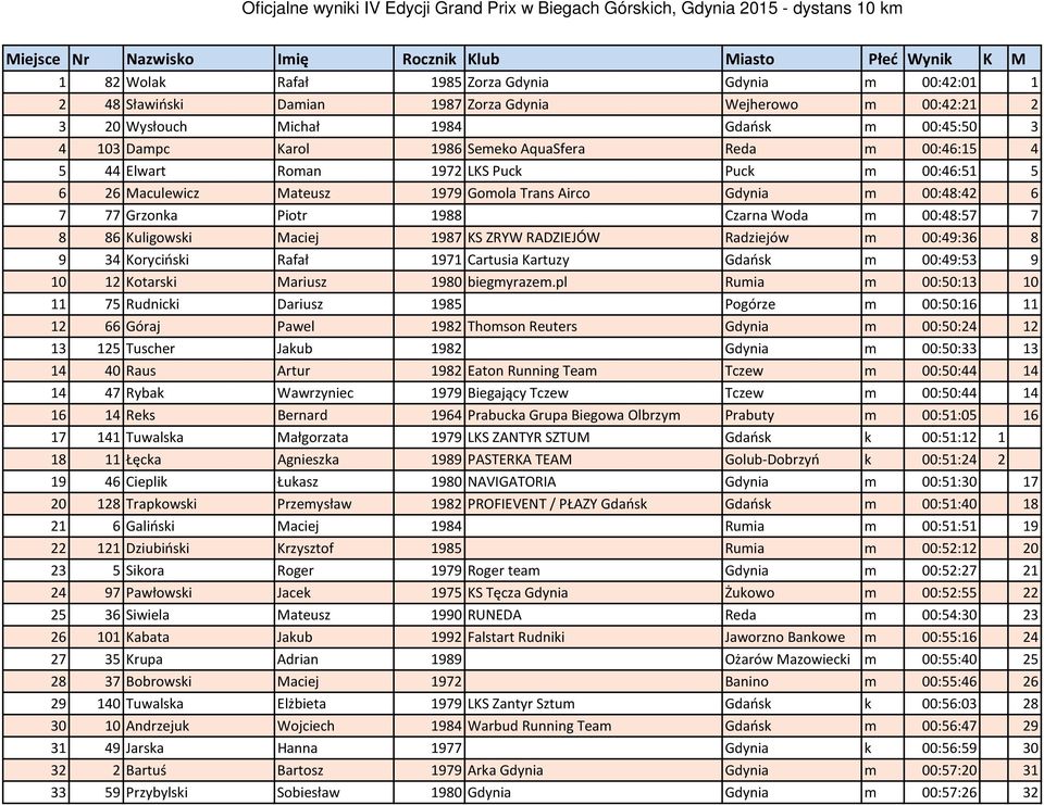 Gomola Trans Airco Gdynia m 00:48:42 6 7 77 Grzonka Piotr 1988 Czarna Woda m 00:48:57 7 8 86 Kuligowski Maciej 1987 KS ZRYW RADZIEJÓW Radziejów m 00:49:36 8 9 34 Koryciński Rafał 1971 Cartusia